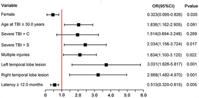 Predicting Global Functional Outcomes Among Post-traumatic Epilepsy Patients After Moderate-to-Severe Traumatic Brain Injury: Development of a Prognostic Model